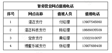关于海南银行股份有限公司澄迈支行、澄迈科技支行、定安支行、博鳌乐城支行暂停营业的公告