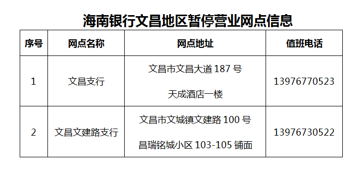 关于海南银行股份有限公司文昌地区网点暂停营业的公告